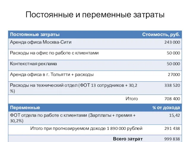 Постоянные и переменные затраты