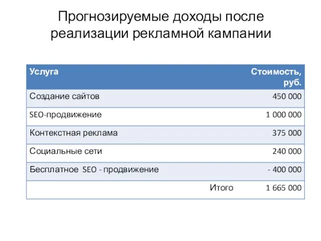 Прогнозируемые доходы после реализации рекламной кампании