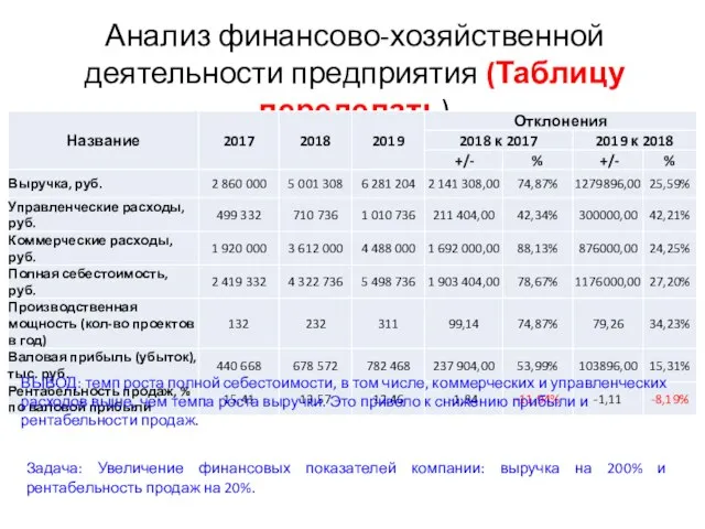 Анализ финансово-хозяйственной деятельности предприятия (Таблицу переделать) Задача: Увеличение финансовых показателей компании: