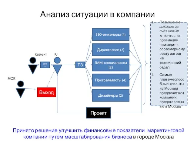 SEO-инженеры (4) Директологи (2) SMM-специалисты (2) Программисты (4) Дизайнеры (2) Выход