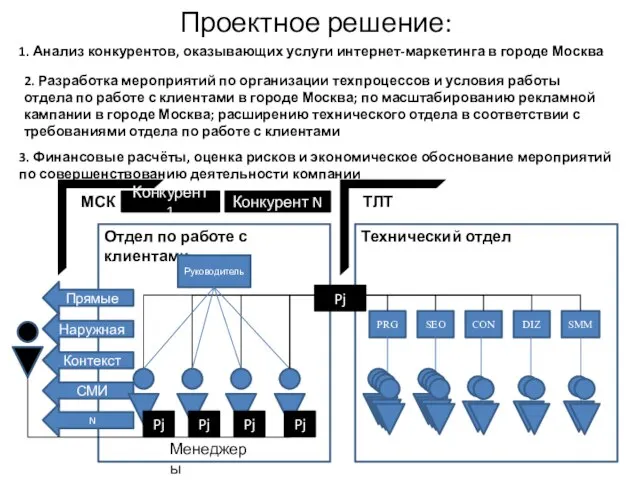 Проектное решение: Отдел по работе с клиентами МСК Технический отдел ТЛТ