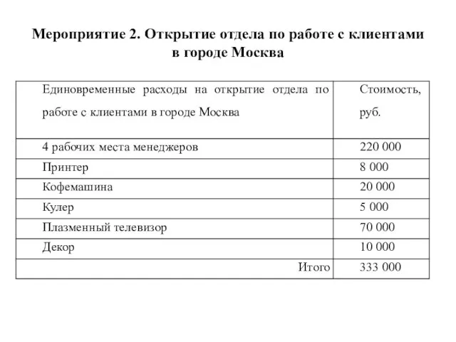 Мероприятие 2. Открытие отдела по работе с клиентами в городе Москва