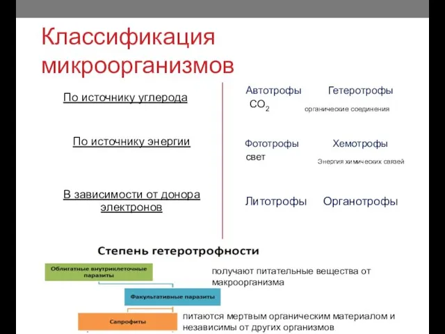 Классификация микроорганизмов По источнику углерода Автотрофы Гетеротрофы СО2 органические соединения В