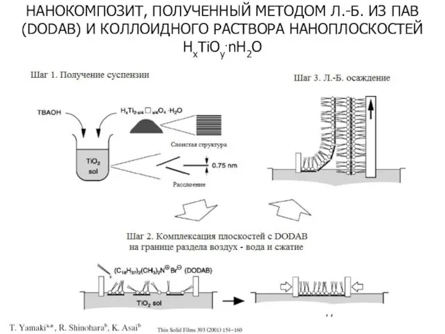 НАНОКОМПОЗИТ, ПОЛУЧЕННЫЙ МЕТОДОМ Л.-Б. ИЗ ПАВ (DODAB) И КОЛЛОИДНОГО РАСТВОРА НАНОПЛОСКОСТЕЙ HxTiOy.nH2O