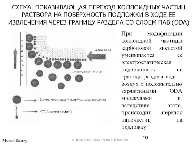 СХЕМА, ПОКАЗЫВАЮЩАЯ ПЕРЕХОД КОЛЛОИДНЫХ ЧАСТИЦ РАСТВОРА НА ПОВЕРХНОСТЬ ПОДЛОЖКИ В ХОДЕ