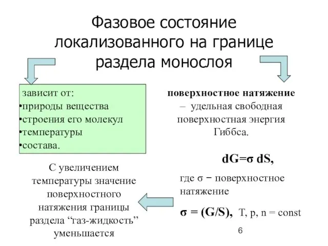 Фазовое состояние локализованного на границе раздела монослоя зависит от: природы вещества