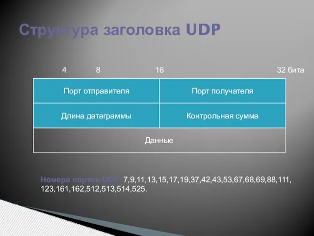 Структура заголовка UDP 32 бита 16 8 4 Порт отправителя Порт