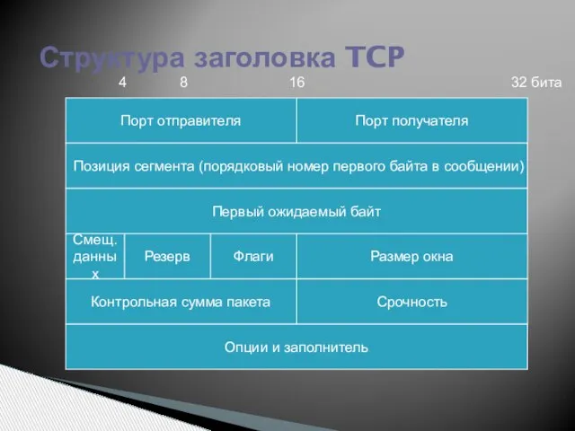 Структура заголовка TCP 32 бита 16 8 4 Порт отправителя Порт