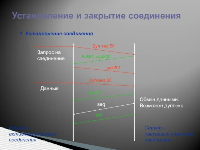 Установление и закрытие соединения 1. Установление соединения Клиент – активный участник