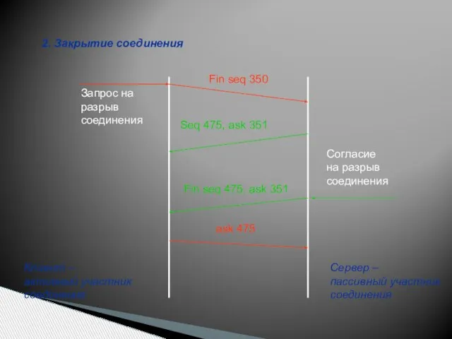 2. Закрытие соединения Клиент – активный участник соединения Сервер – пассивный