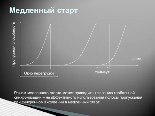 Медленный старт время Пропускная способность таймаут Окно перегрузки Режим медленного старта