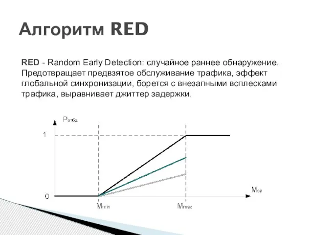 Алгоритм RED RED - Random Early Detection: случайное раннее обнаружение. Предотвращает