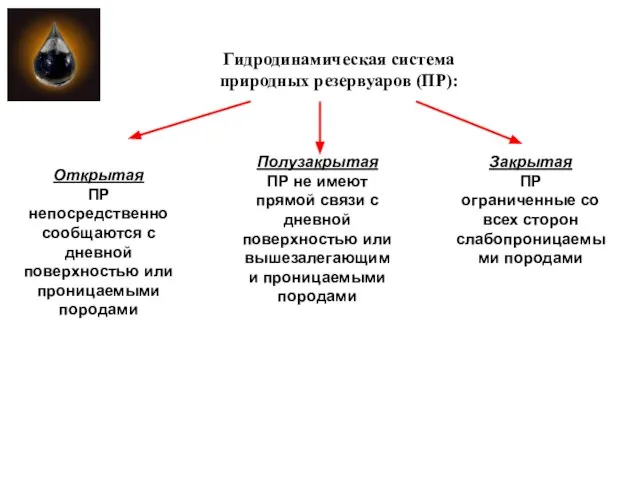 Гидродинамическая система природных резервуаров (ПР): Открытая ПР непосредственно сообщаются с дневной