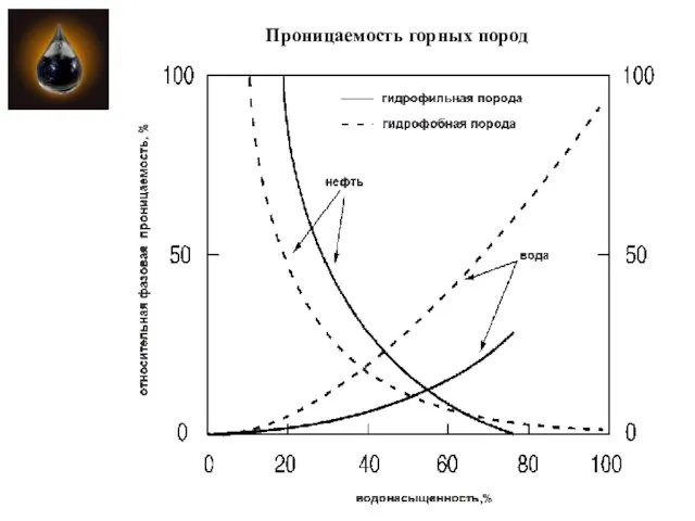 Проницаемость горных пород