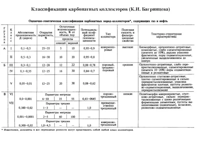 Классификация карбонатных коллекторов (К.И. Багринцева)