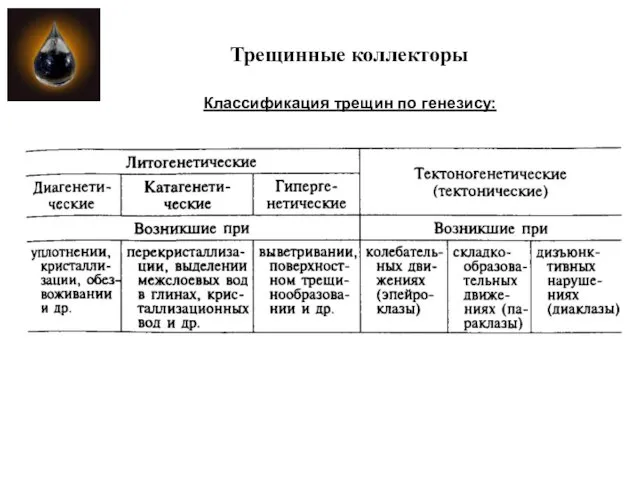 Трещинные коллекторы Классификация трещин по генезису: