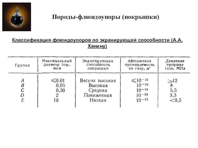 Породы-флюидоупоры (покрышки) Классификация флюидоупоров по экранирующей способности (А.А. Ханину)