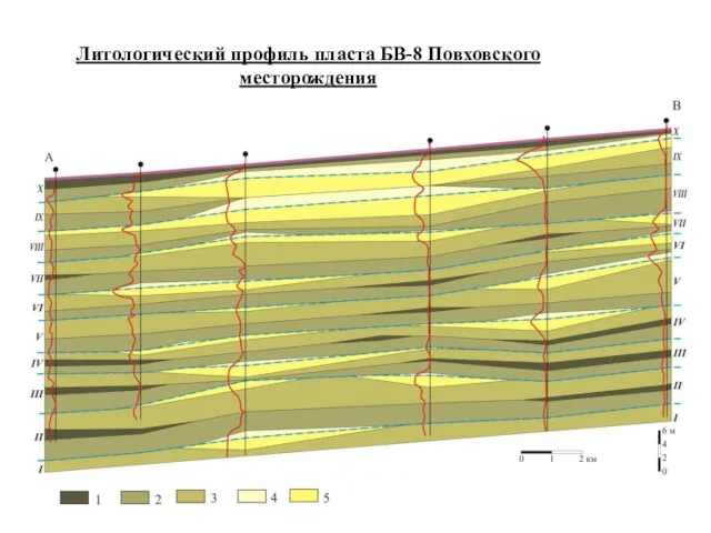 Литологический профиль пласта БВ-8 Повховского месторождения