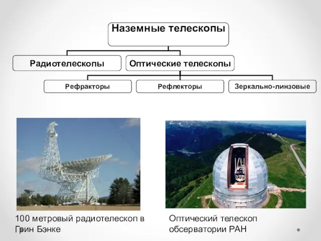 100 метровый радиотелескоп в Грин Бэнке Оптический телескоп обсерватории РАН