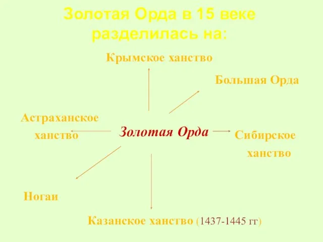 Золотая Орда в 15 веке разделилась на: Астраханское ханство Сибирское ханство