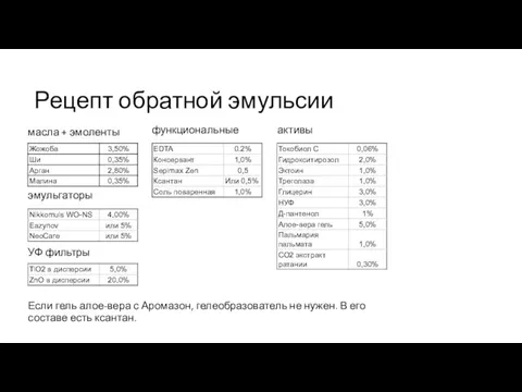 Рецепт обратной эмульсии масла + эмоленты эмульгаторы функциональные активы Если гель