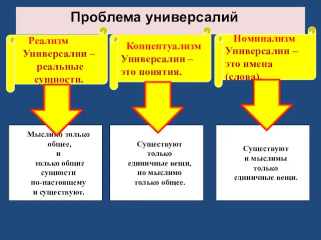 Проблема универсалий Реализм Универсалии – реальные сущности. Концептуализм Универсалии – это