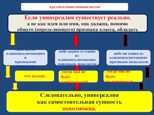 Следовательно, универсалия как самостоятельная сущность невозможна. тогда она не будет их