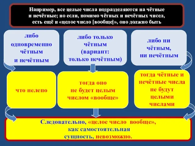 Следовательно, «целое число вообще», как самостоятельная сущность, невозможно. тогда чётные и