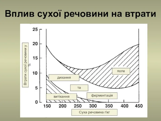 Вплив сухої речовини на втрати поле дихання та ферментація витікання Суха