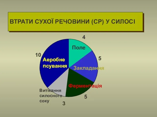 ВТРАТИ СУХОЇ РЕЧОВИНИ (СР) У СИЛОСІ