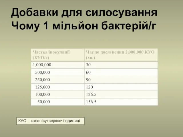 Добавки для силосування Чому 1 мільйон бактерій/г КУО – колонієутворюючі одиниці