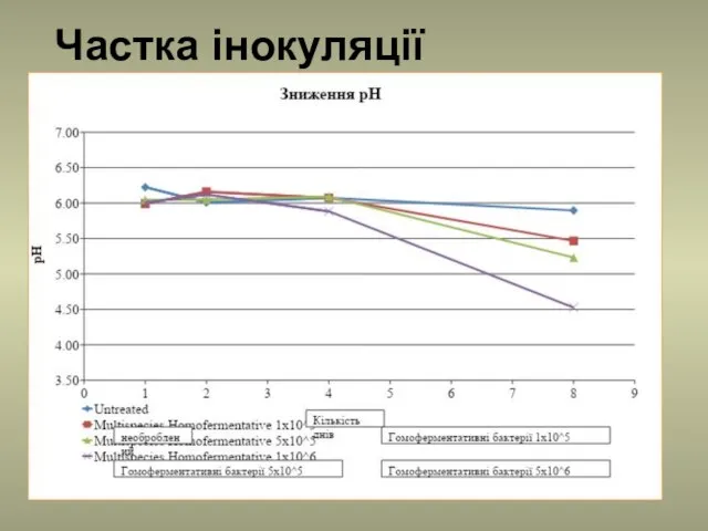 Частка інокуляції