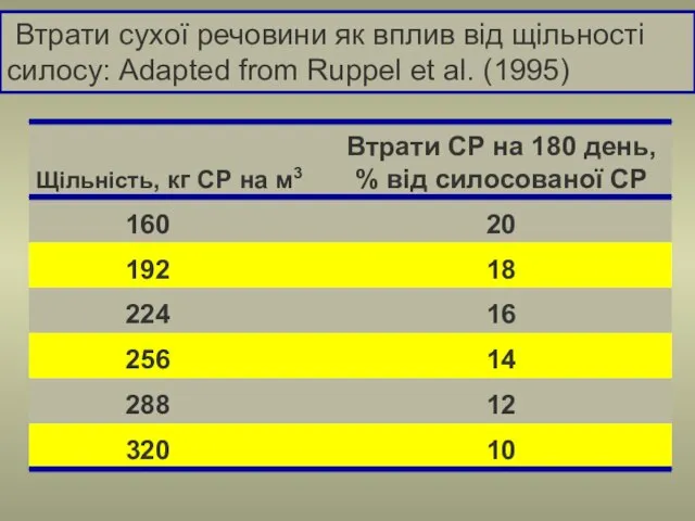 Втрати сухої речовини як вплив від щільності силосу: Adapted from Ruppel et al. (1995)