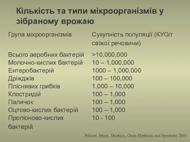 Кількість та типи мікроорганізмів у зібраному врожаю Pahlow, Muck, Driehuis, Oude Eleferink and Spoelstra 2003