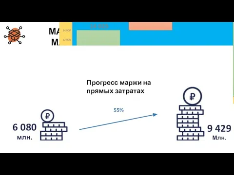 Процент удержания маржи нетто, % 216% +3 349 млн. рублей МАРЖА