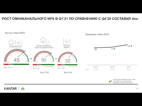 РОСТ ОМНИКАНАЛЬНОГО NPS В Q1’21 ПО СРАВНЕНИЮ С Q4’20 СОСТАВИЛ 4пп.