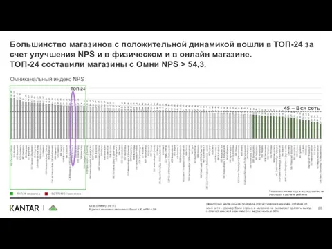 Большинство магазинов с положительной динамикой вошли в ТОП-24 за счет улучшения