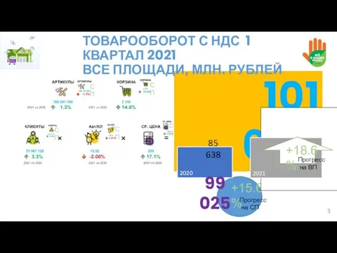 101 600 2020 2021 85 638 ТОВАРООБОРОТ С НДС 1 КВАРТАЛ