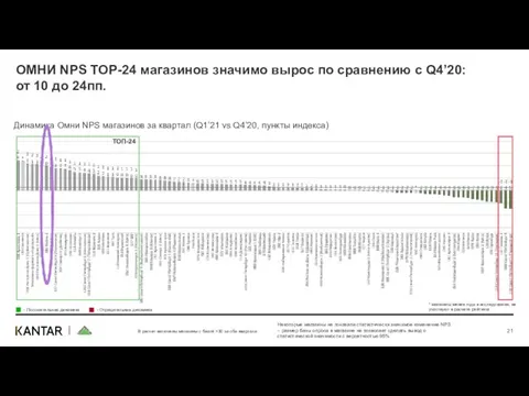 ОМНИ NPS ТОР-24 магазинов значимо вырос по сравнению с Q4’20: от