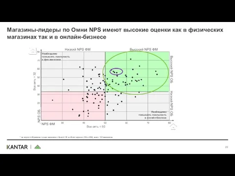 Магазины-лидеры по Омни NPS имеют высокие оценки как в физических магазинах