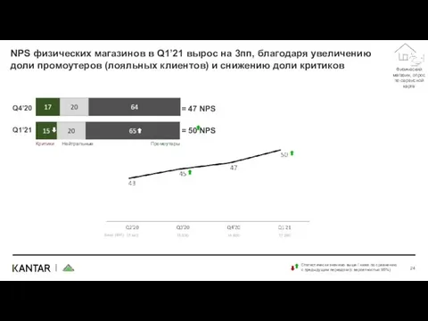 Нейтральные Промоутеры Критики Q1’21 = 50 NPS NPS физических магазинов в