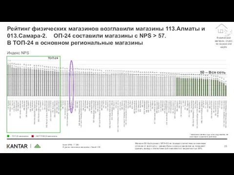 Рейтинг физических магазинов возглавили магазины 113.Алматы и 013.Самара-2. ОП-24 составили магазины