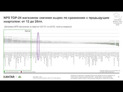 NPS ТОР-24 магазинов значимо вырос по сравнению с предыдущим кварталом: от