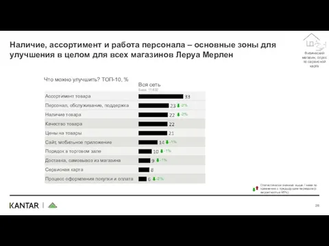 Наличие, ассортимент и работа персонала – основные зоны для улучшения в