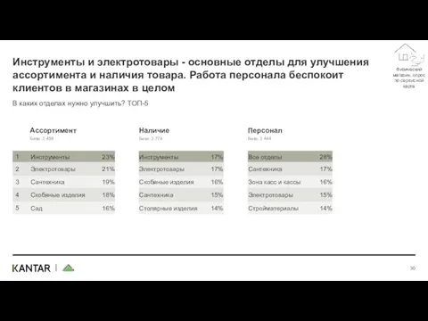 Инструменты и электротовары - основные отделы для улучшения ассортимента и наличия