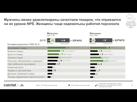 Мужчины менее удовлетворены качеством товаров, что отражается на их уровне NPS.