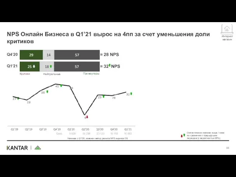 Нейтральные Промоутеры Критики Q4’20 Q1’21 = 32 NPS Начиная с Q1’20,