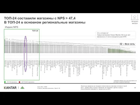 Индекс NPS 32 – Вся сеть База (ОБ): 16 883 В