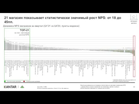 21 магазин показывает статистически значимый рост NPS: от 18 до 45пп.