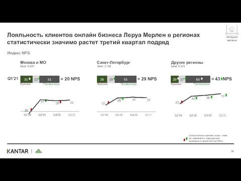 Лояльность клиентов онлайн бизнеса Леруа Мерлен в регионах статистически значимо растет